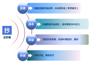 創(chuàng)新引領(lǐng)未來 國內(nèi)首款公用事業(yè)互聯(lián)網(wǎng)產(chǎn)品助力云抄表服務(wù)升級